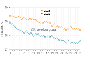 Температура води Ліз Англі у грудні