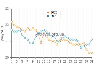 Температура води Лобос у грудні