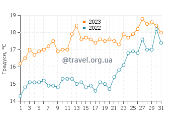 Температура води Лодердейл у грудні