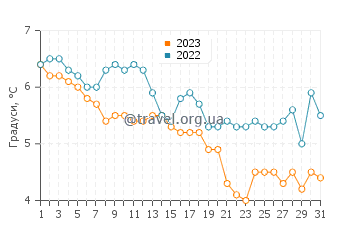 Температура води Лодінген у грудні
