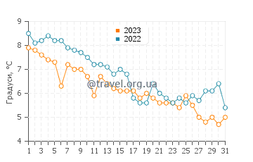 Температура води Локепорт у грудні