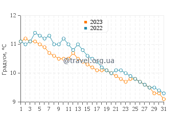 Температура води Лох-Лінне у грудні