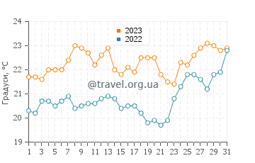 Температура води Лонг Джетті у грудні