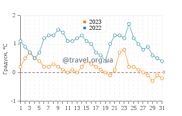 Температура води Лонг'їр у грудні
