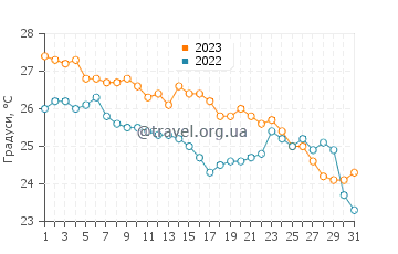 Температура води Лос-Кабос у грудні