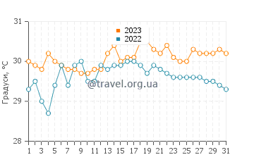 Температура води Ловина у грудні