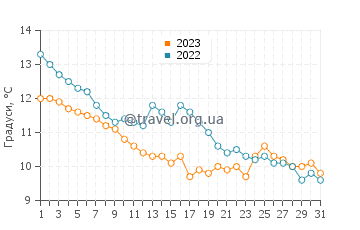 Температура води Лозенець у грудні