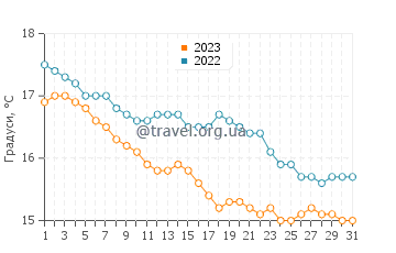 Температура води Лу Багну у грудні