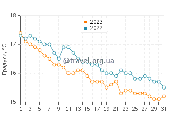 Температура води Лу Імпосту у грудні