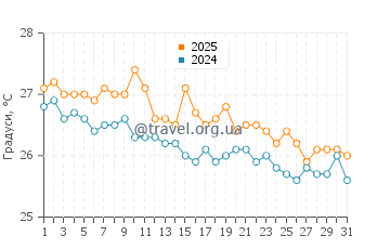 Температура води Лукаут Кей у грудні