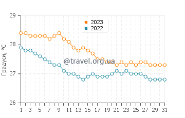 Температура води Лукільо у грудні