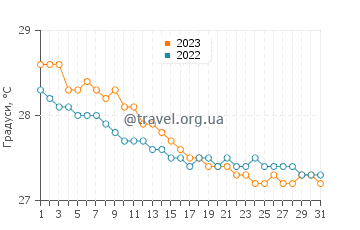 Температура води Луперон у грудні