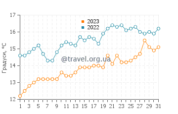 Температура води Льянкіуе у грудні
