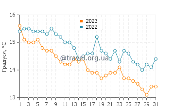 Температура води Льянса у грудні