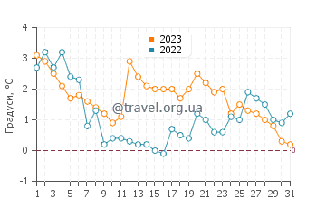Температура води Льюїспорт у грудні