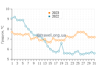 Температура води Маблетхорп у грудні
