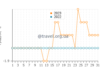 Температура води Мак-Мердо у грудні
