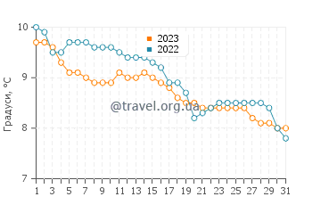 Температура води Макдафф у грудні