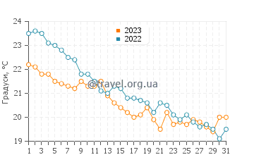 Температура води Махбула у грудні