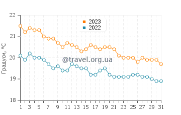 Температура води Макрі Гіалу у грудні