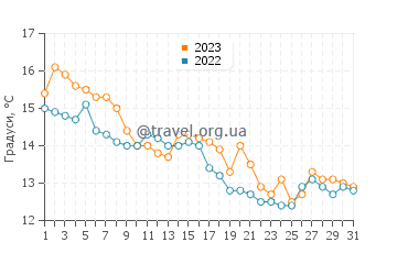 Температура води Малинська у грудні