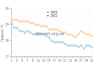 Температура води Манченіл у грудні