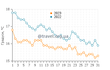 Температура води Мандельє-Ля-Напуль у грудні