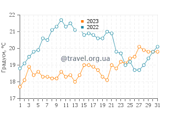 Температура води Мар-де-Лас-Пампас у грудні
