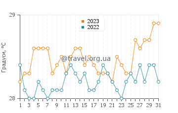 Температура води Маракаяу у грудні