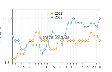 Температура води Марамбіо у грудні