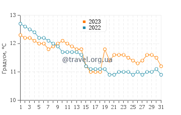 Температура води Марасіон у грудні