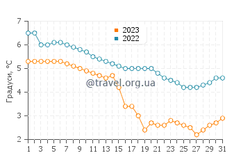 Температура води Марієстад у грудні