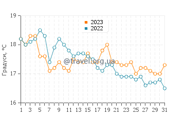 Температура води Маріна-ді-Модіка у грудні