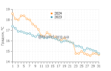 Температура води Марія Піа у грудні