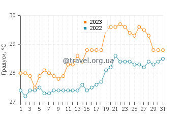 Температура води Мароантсера у грудні