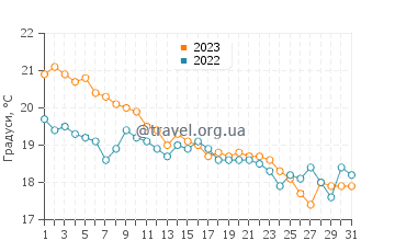 Температура води Марсаскала у грудні