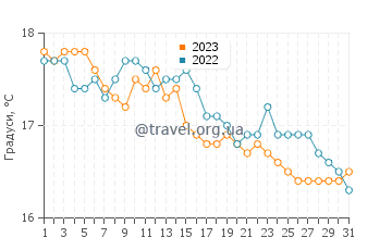 Температура води Марзамемі у грудні
