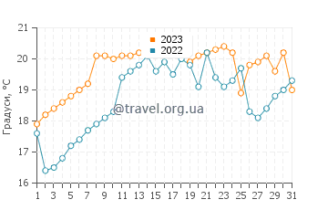 Температура води Матарані у грудні