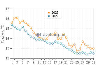 Температура води Матусі у грудні