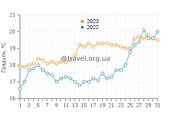 Температура води Маунт Марта у грудні