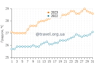 Температура води Порт-Луї у грудні