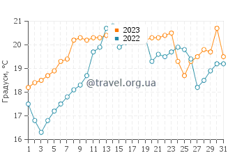 Температура води Мехія у грудні