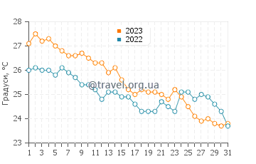 Температура води Ла Фортуна у грудні