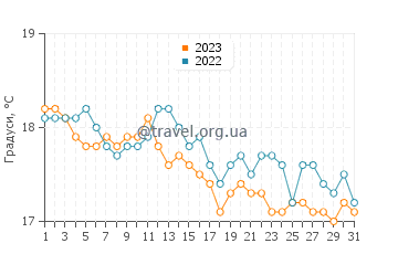 Температура води Мелілья у грудні
