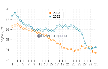 Температура води Меріда у грудні