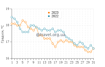 Температура води Мессіна у грудні