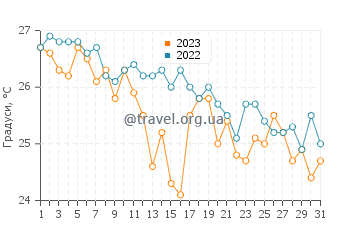 Температура води Мід-Біч у грудні