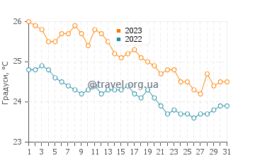 Температура води Мінделу у грудні