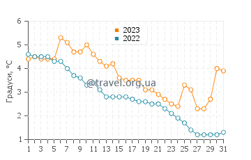 Температура води Мітчелс Бей у грудні