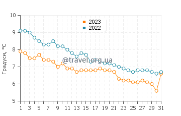 Температура води Молде у грудні